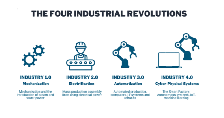 Four Industrial Revolution | Industry 4.0 – Bombay Metrics