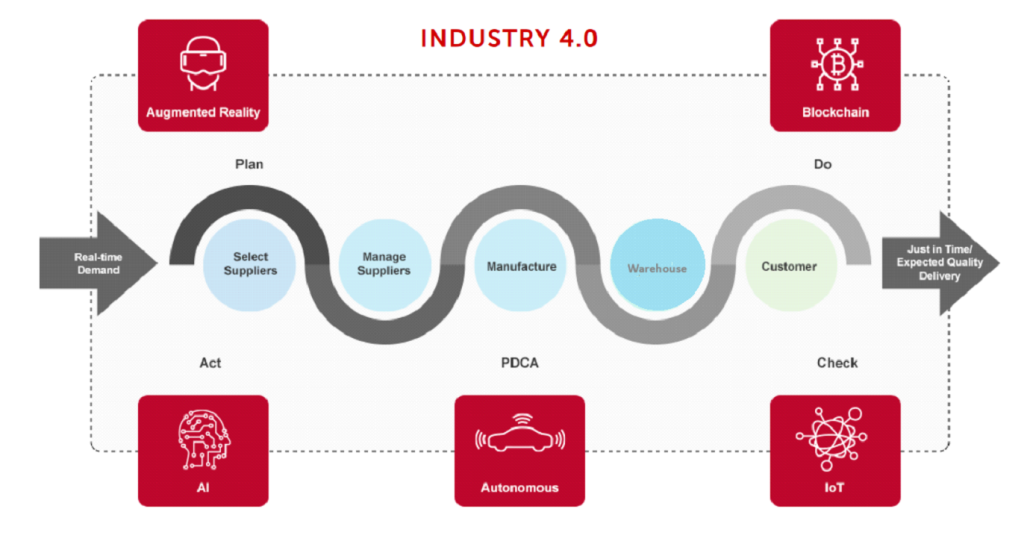 Industry 4.0 Structure | Supply Chain Industry – Bombay Metrics