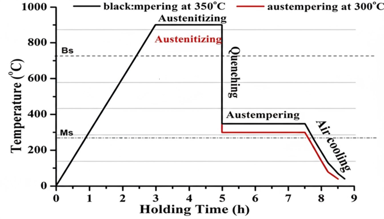 Austempering Heat Treatment Cycle β Bombay Metrics